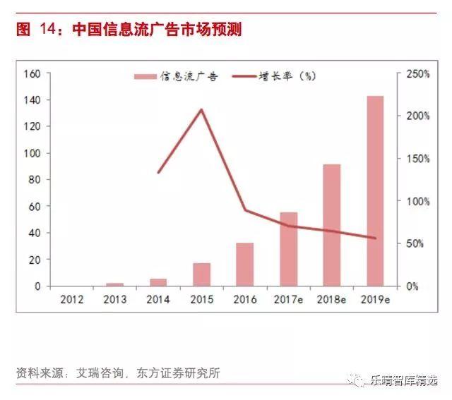 中国互联网广告收入_2017年中国网络广告收入457亿美元成全球第二大市场