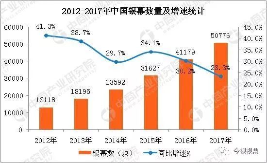 行业报告 | 2018年中国电影行业市场前景研究报