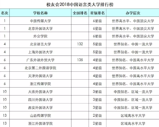 与北京外国语大学,外交学院荣膺2018中国六星级大学,跻身世界高水平