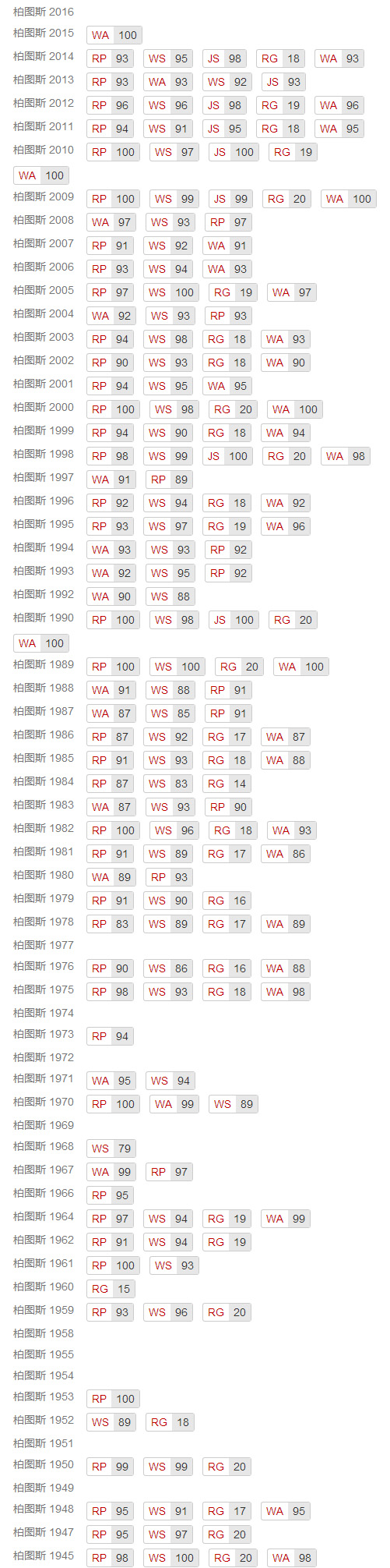 柏图斯满分年份:2010年,2009年,2000年,1990年,1989年,1982年,1970年