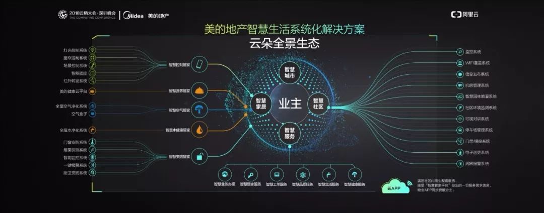 3年打造200个智慧社区,美的地产启动焕新全景智慧生活