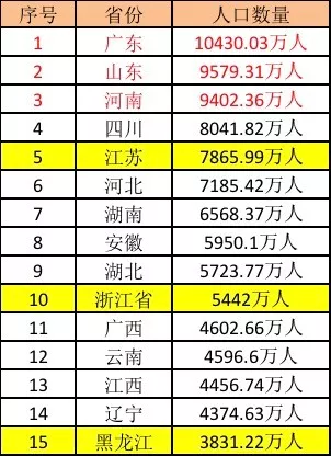 其它 正文 公开数据显示,在2016年底,广东,山东两省人口总数刚好为2亿