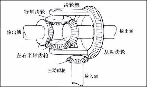 如图2就是一个最普通的差动齿轮传动系统.