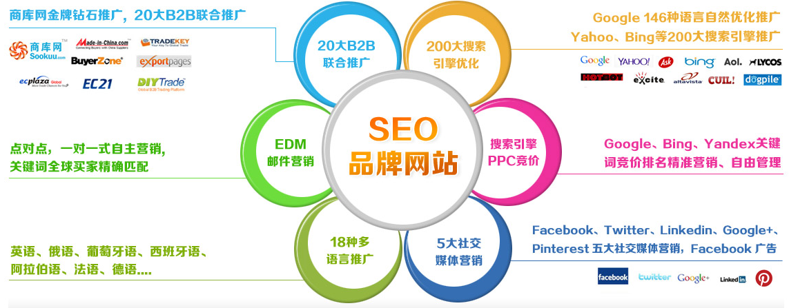 商务信息网:b2b类网站的推广目标,流程和具体工作