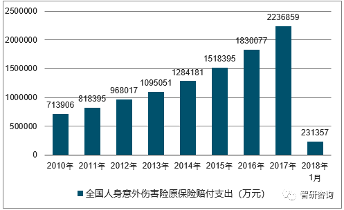 数据来源:国家统计局,公开资料整理2018年1月全国健康险原保险赔付