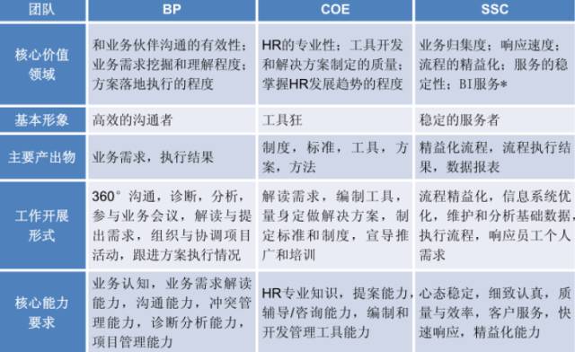 三支柱模型与hr团队角色4,hrbp需要新的能力,素质模型.