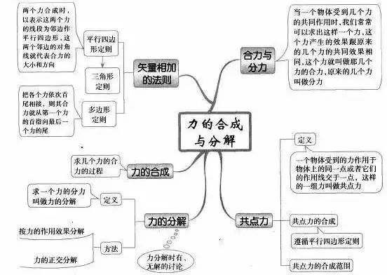 高中物理知识思维导图,学霸们早已收藏