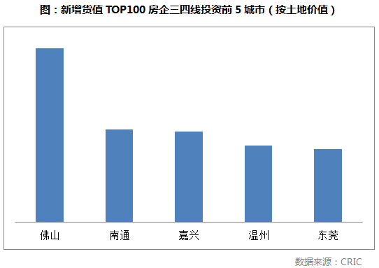 2018年1-3月中国房企新增货值TOP100