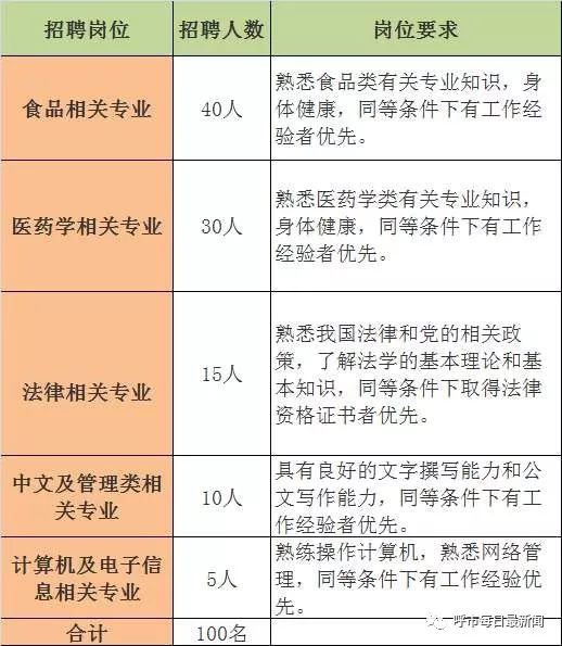 内蒙古气象部门事业单位招聘41人,呼市食品药品监督管理局招聘100人