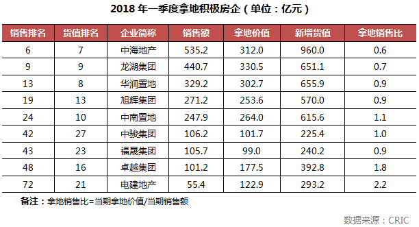 2018年1-3月中国房企新增货值TOP100