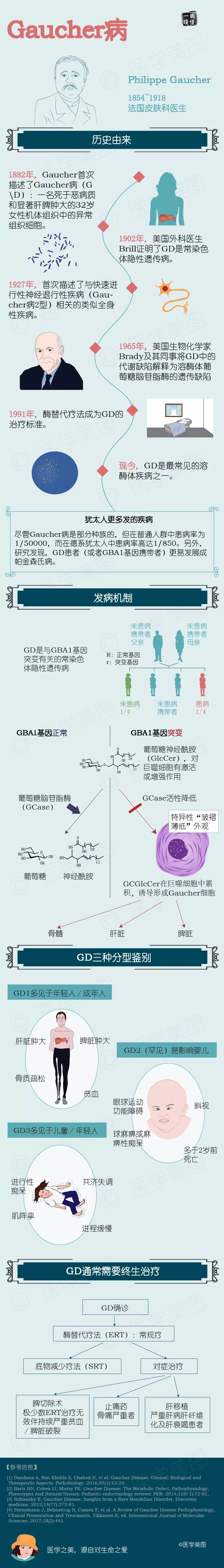 图说   gaucher病