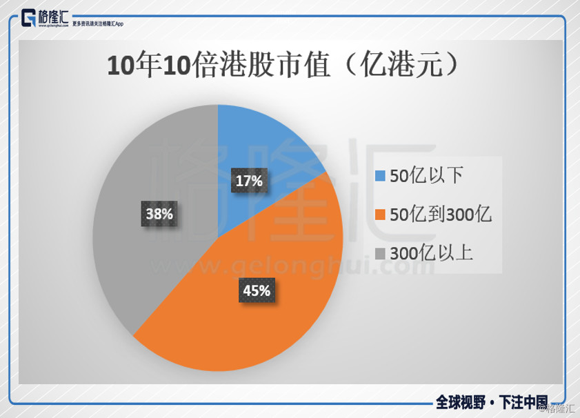 回望港股十年：那些10年10倍股