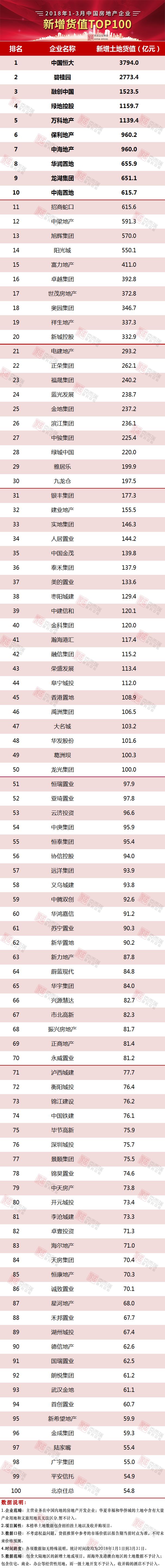 2018年1-3月中国房企新增货值TOP100