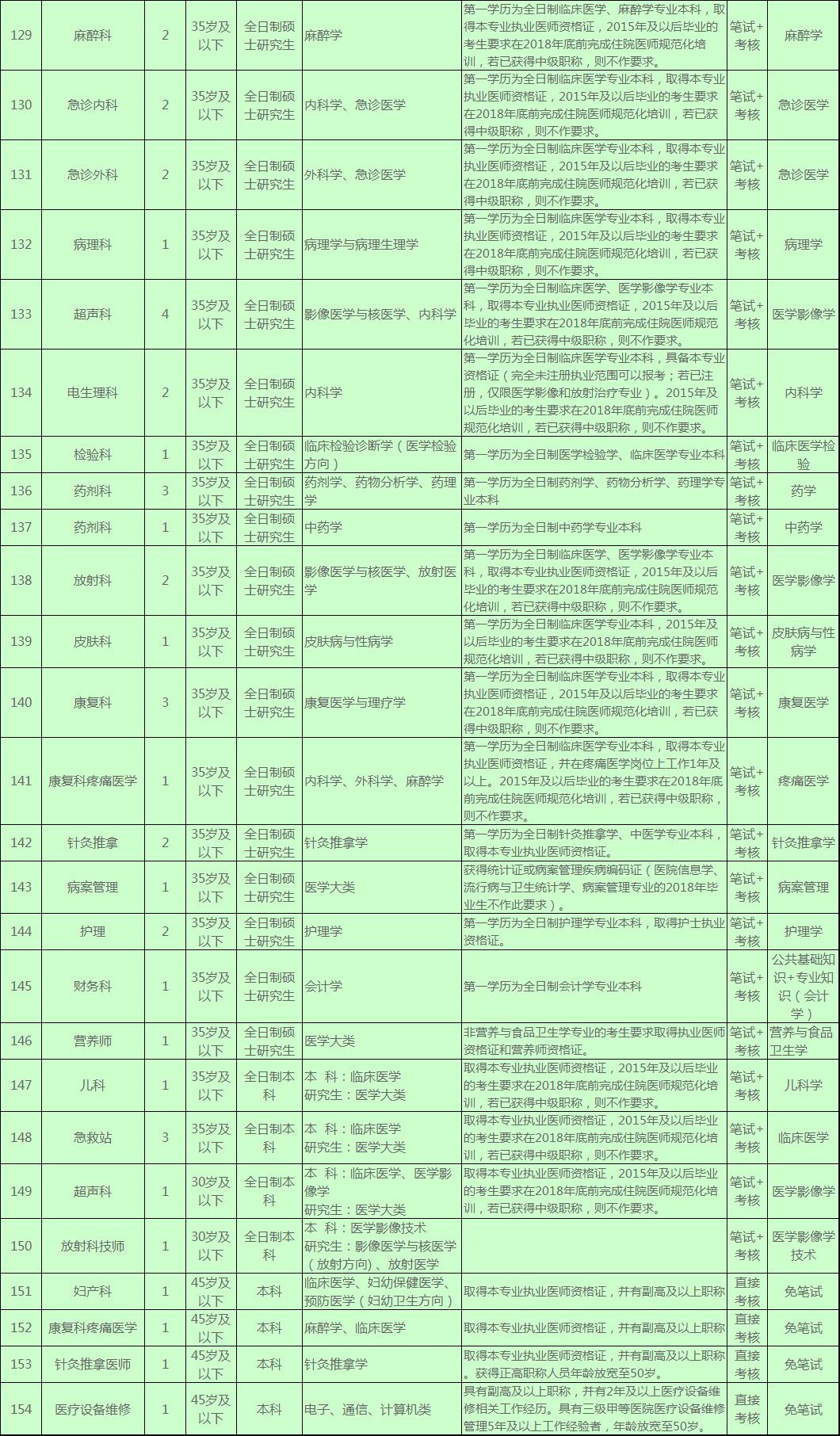 长沙医院招聘_湖南省长沙市第四医院2022年招聘劳务派遣人员153名(2)
