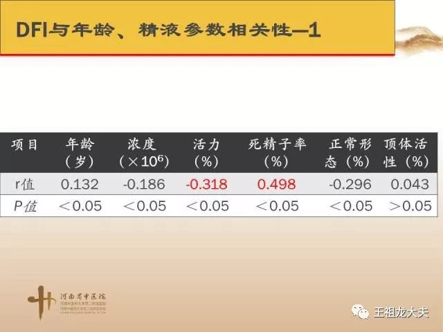 王祖龙教授精子dna损伤的中西医治疗策略