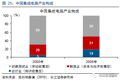 引进外资和技术,自主创新等方式,建立起独立,完整的工业体系,拥有联合