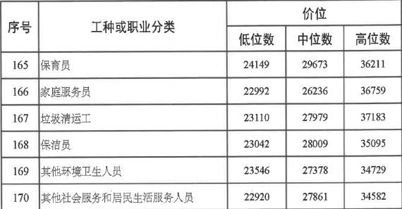 威海发布299个职位(工种)指导工资标准!最有