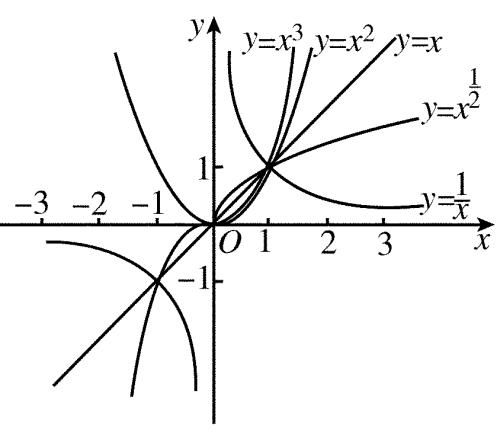 (2)幂函数的图象