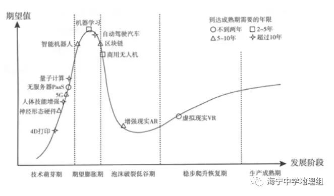 【每日一题(443)技术成熟度曲线