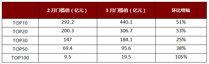 重磅2018年1-3月中国典型房企新增货值TOP100