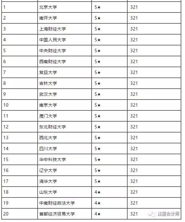 泛亚电竞八大财会类专业介绍！附专业前20强院校榜单(图5)