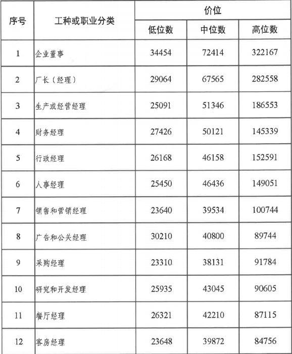 威海发布299个职位(工种)指导工资标准!最有