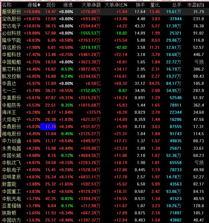 韩国造船业股价大跌 在昨天南船北船合并传言出现之后,国内军工板块