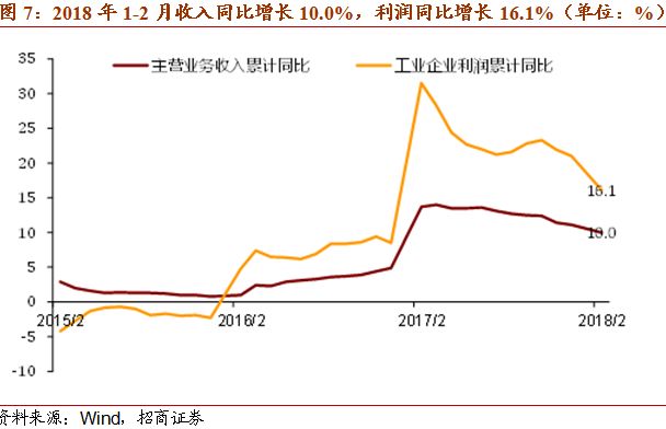 一图一观点：工业企业利润正在进入平稳增长区间