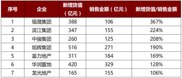 重磅2018年1-3月中国典型房企新增货值TOP100