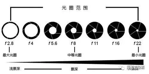 光圈大小对景深的影响范围 二,想得到精准的曝光,先要练好光圈 刚刚