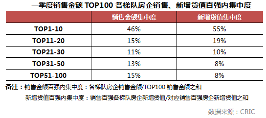 2018年1-3月中国房企新增货值TOP100