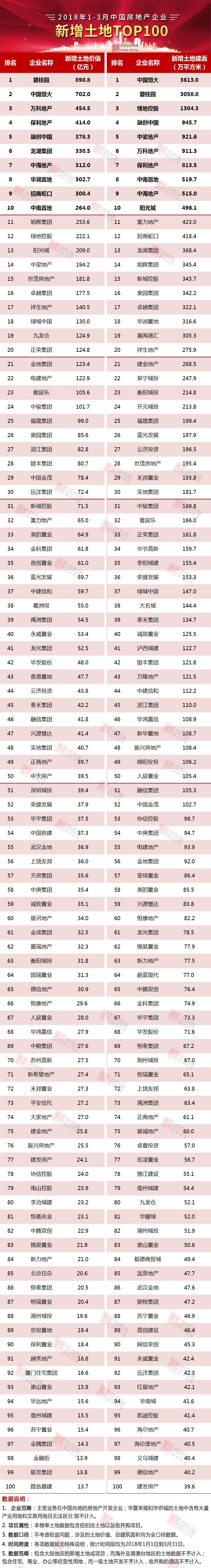 2018年1-3月中国房企新增货值TOP100