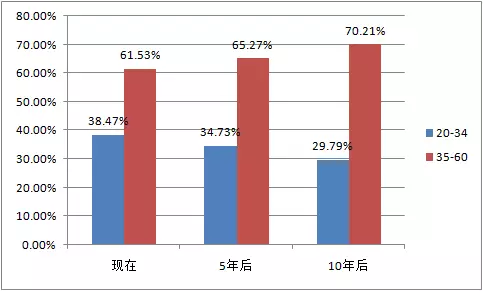 在未来十年内我国劳动人口_我国近十年人口增长图(2)