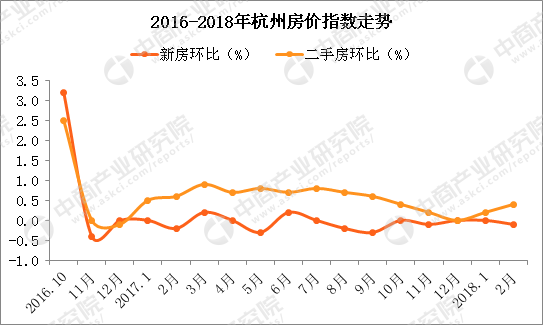 2018年杭州房价会上涨吗?