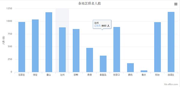 沧州市人口数量_2017年河北沧州统计公报 GDP总量3817亿 常住人口增加4.94万