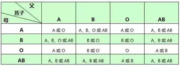 具体的遗传规律可以参照血型遗传表▼