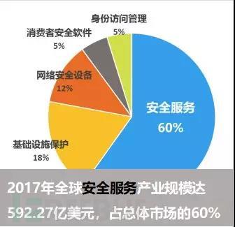 网络安全数字化转型,全球产业规模发展情况及趋势预测