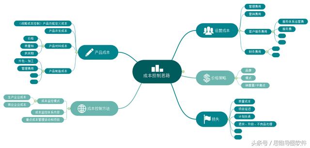 企业管理中经常需要用到的思维导图模板