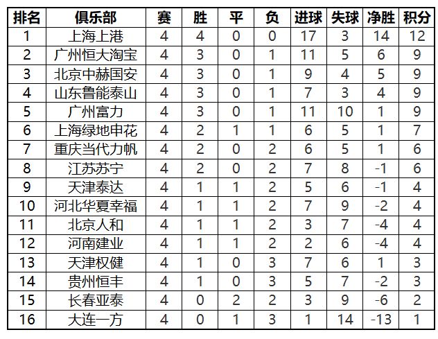 【积分排名】2018赛季中超联赛第四轮(上海上