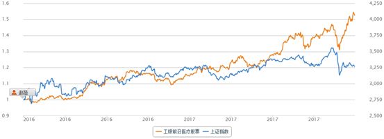 (工银前沿医疗股票型基金成立以来走势图) 中海基金许定晴