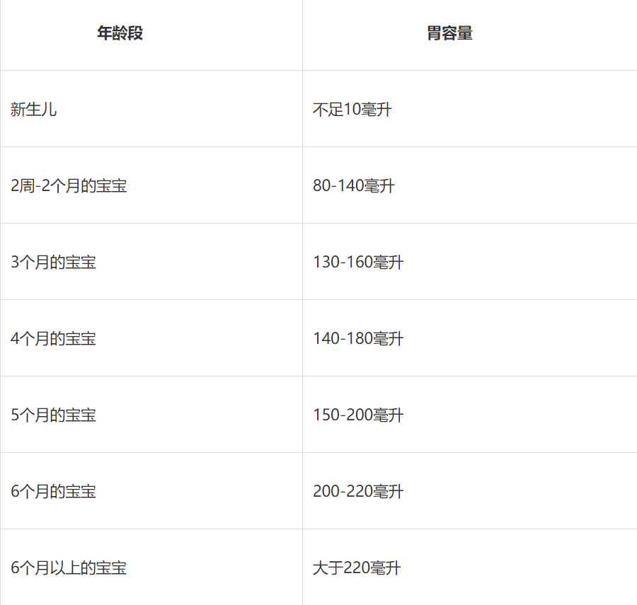 各阶段宝宝胃容量:   六个月至三岁宝贝不同时期的发育指标答:世界