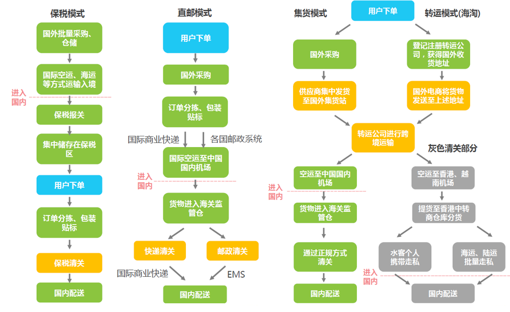 跨境进口零售电商行业分析