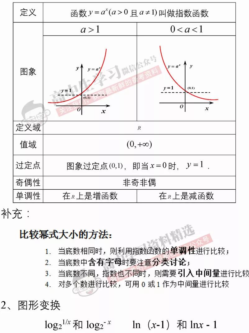 一文搞定高中数学函数性质和图像, 数学答题再也不用慌!