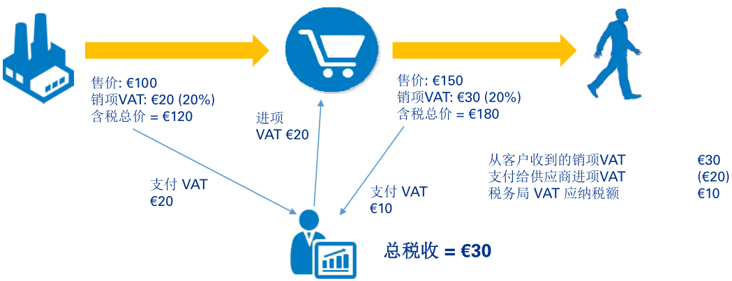 增值税(vat)是以商品与服务在流转过程中产生的增值额作为计税依据