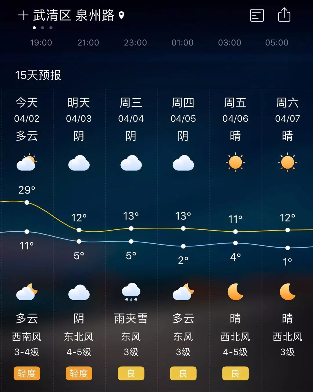 今天武清29℃!明天暴跌17度!还有4级大风 沙尘 霾 雨夹雪!