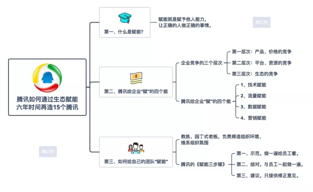 腾讯是如何通过生态赋能的?