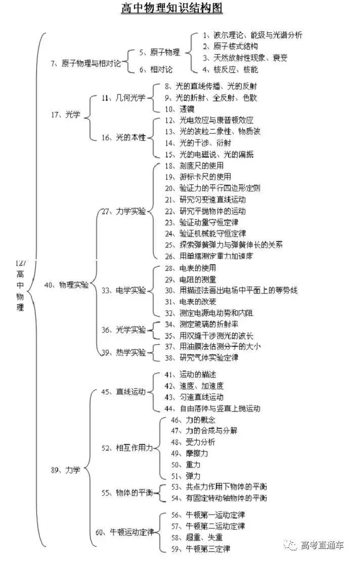 物理英语数学语文高中各科知识结构图大全