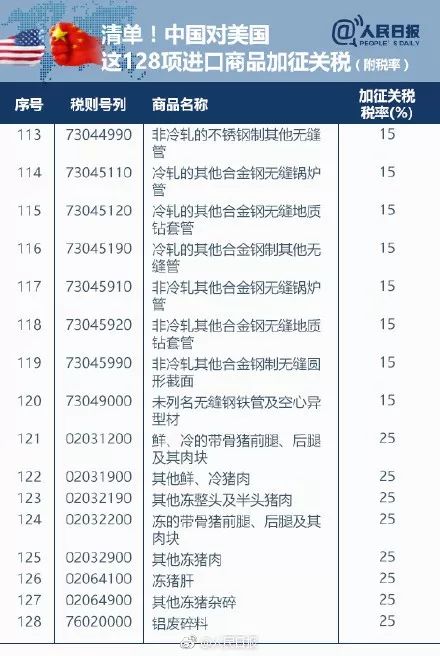 中国对美国128项进口商品加征关税!吃货们坐不住了.