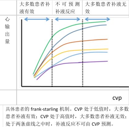 frank-starling机制表明,每搏量随cvp增大而增加直至达到稳定值(图1)