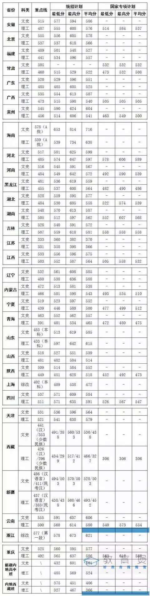 警校录取分数线